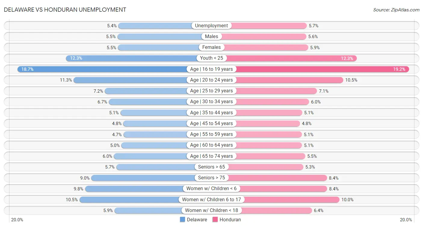 Delaware vs Honduran Unemployment