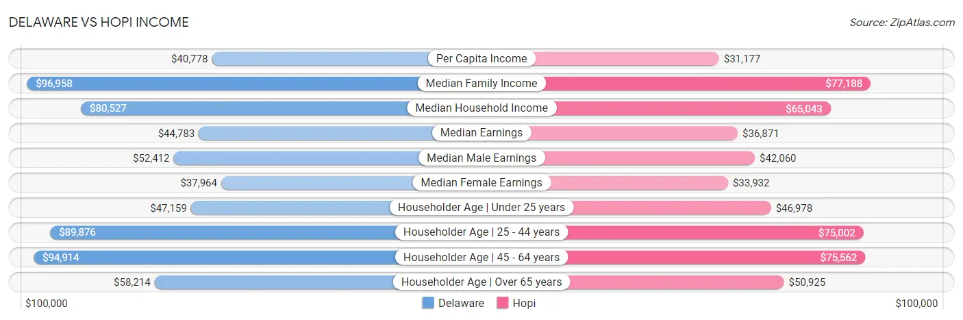 Delaware vs Hopi Income