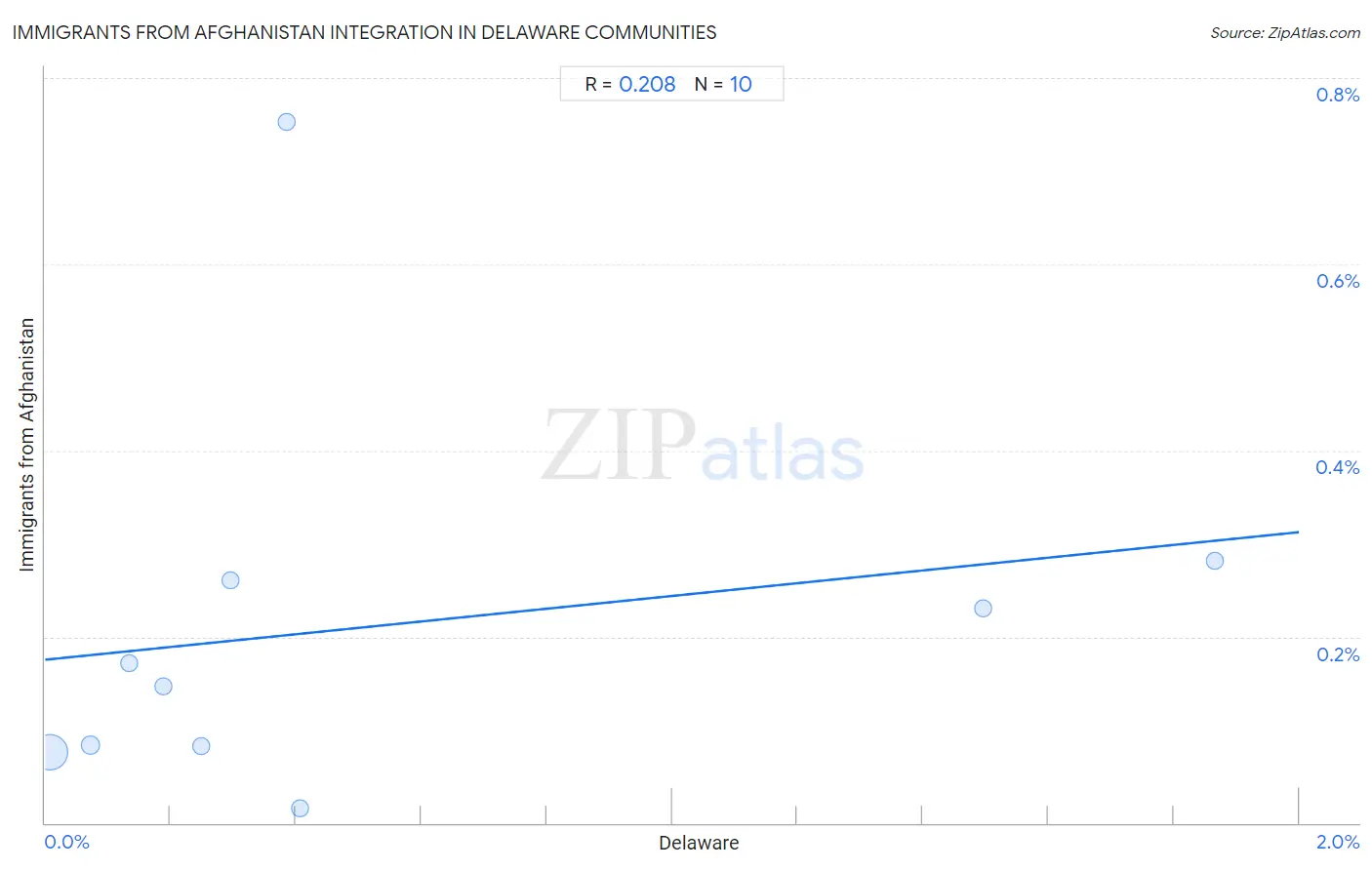 Delaware Integration in Immigrants from Afghanistan Communities