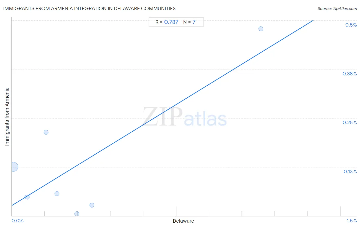 Delaware Integration in Immigrants from Armenia Communities