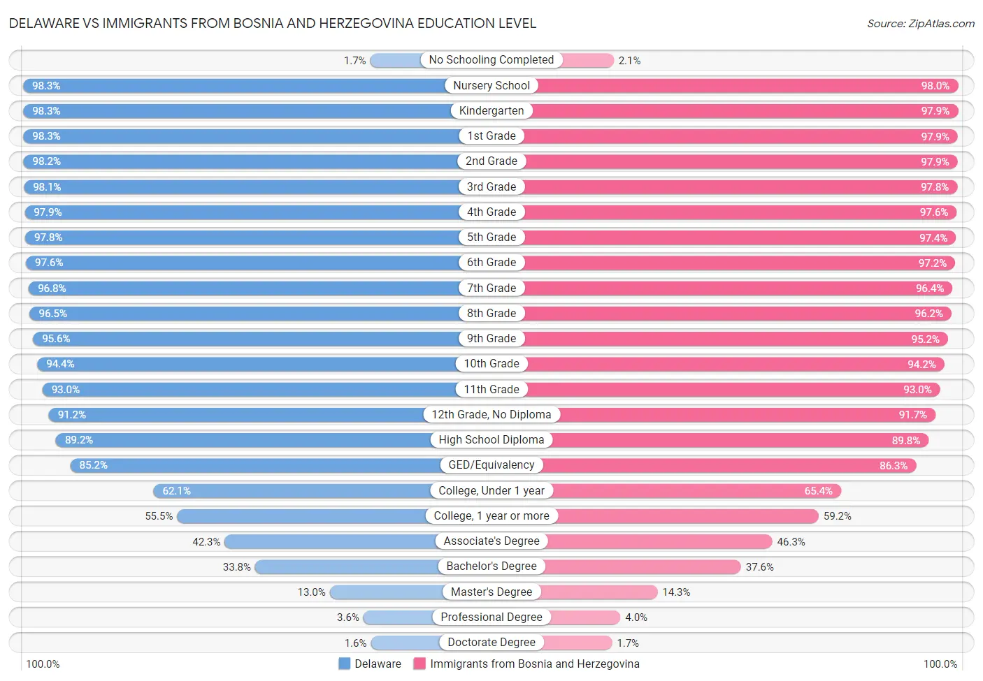 Delaware vs Immigrants from Bosnia and Herzegovina Education Level