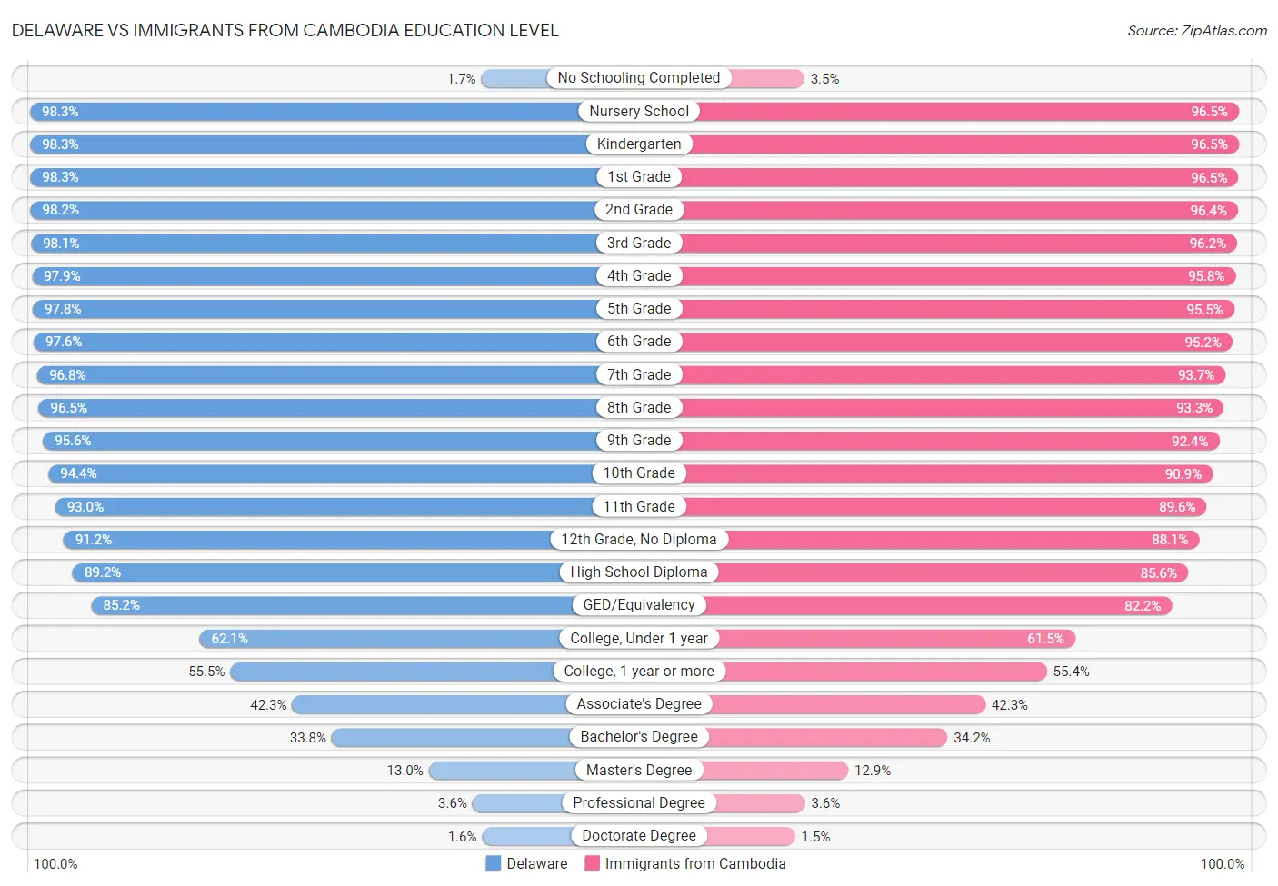 Delaware vs Immigrants from Cambodia Education Level