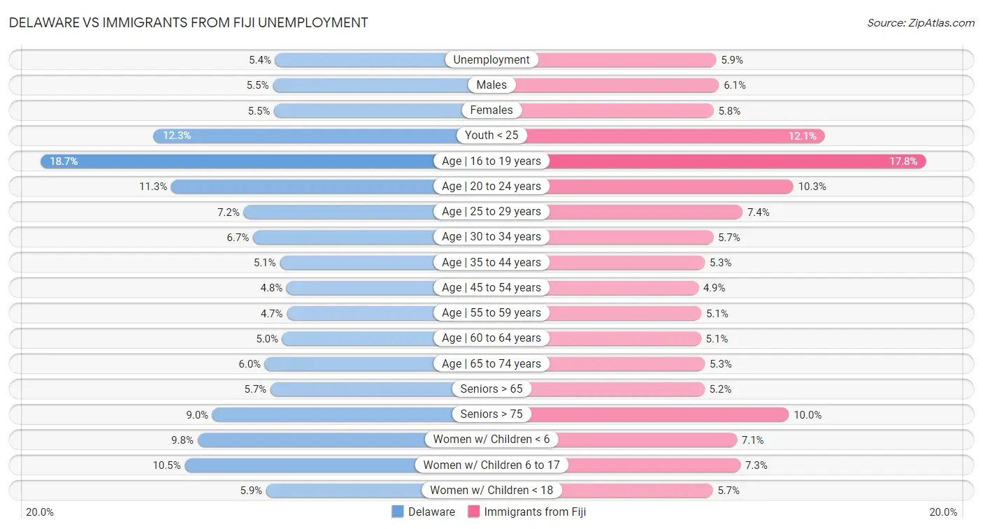 Delaware vs Immigrants from Fiji Unemployment