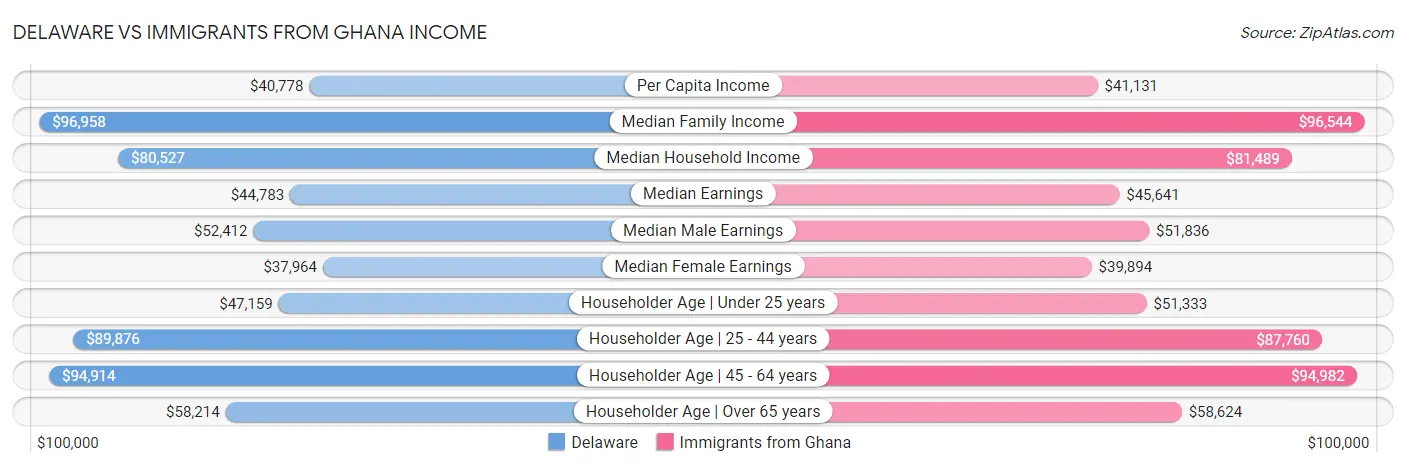 Delaware vs Immigrants from Ghana Income