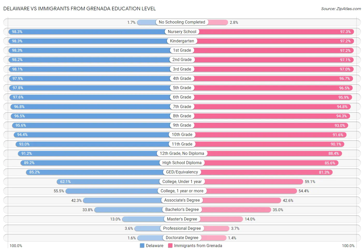 Delaware vs Immigrants from Grenada Education Level