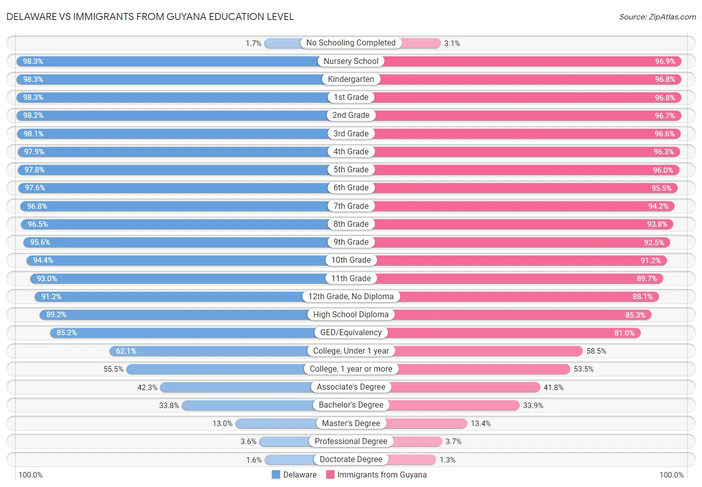 Delaware vs Immigrants from Guyana Education Level