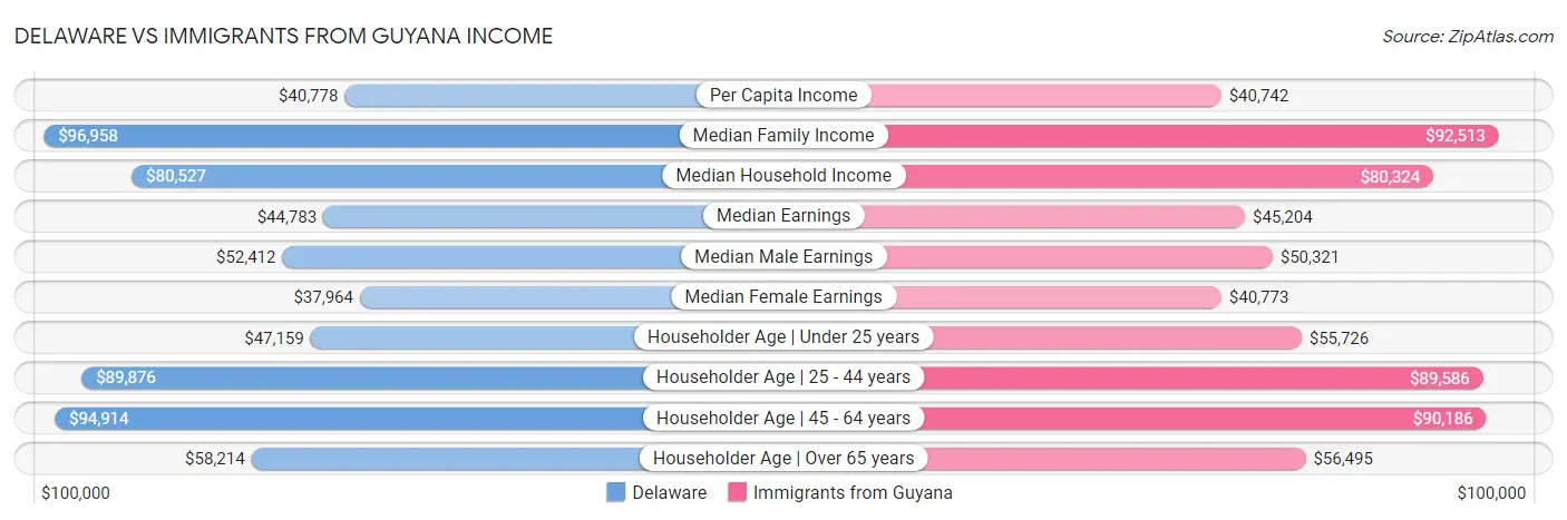 Delaware vs Immigrants from Guyana Income