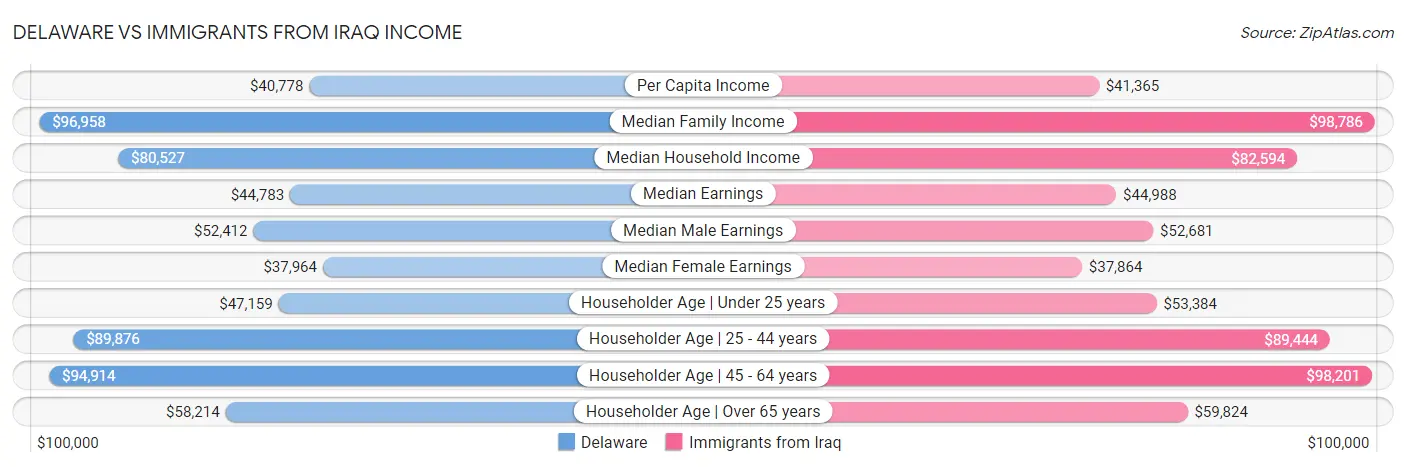 Delaware vs Immigrants from Iraq Income