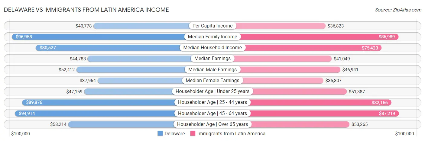 Delaware vs Immigrants from Latin America Income