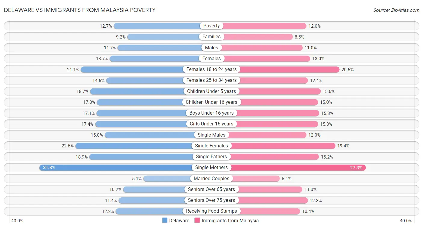 Delaware vs Immigrants from Malaysia Poverty