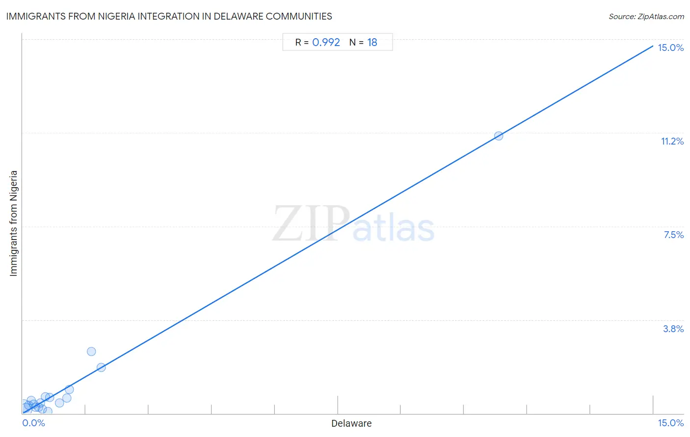 Delaware Integration in Immigrants from Nigeria Communities
