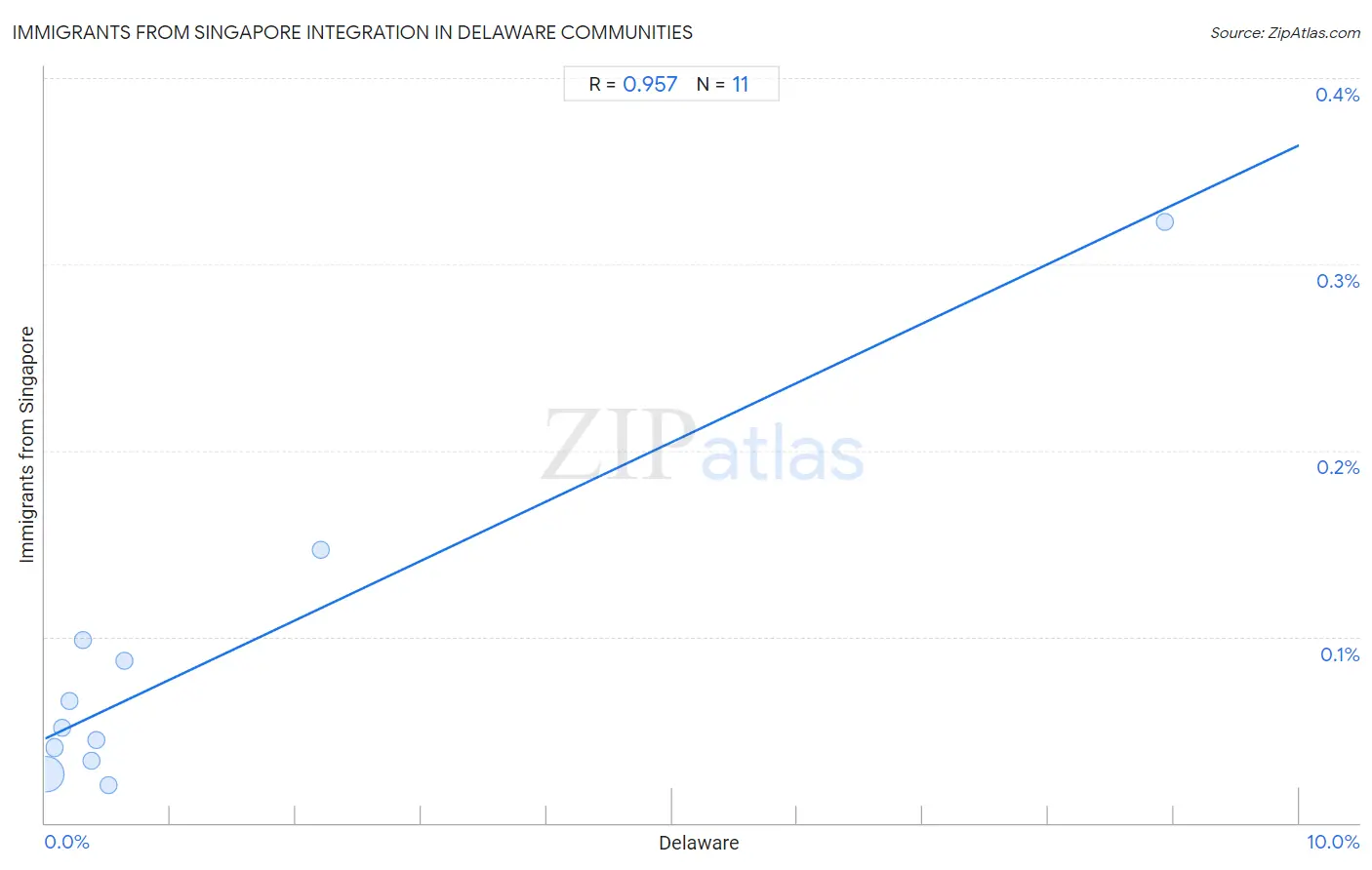 Delaware Integration in Immigrants from Singapore Communities