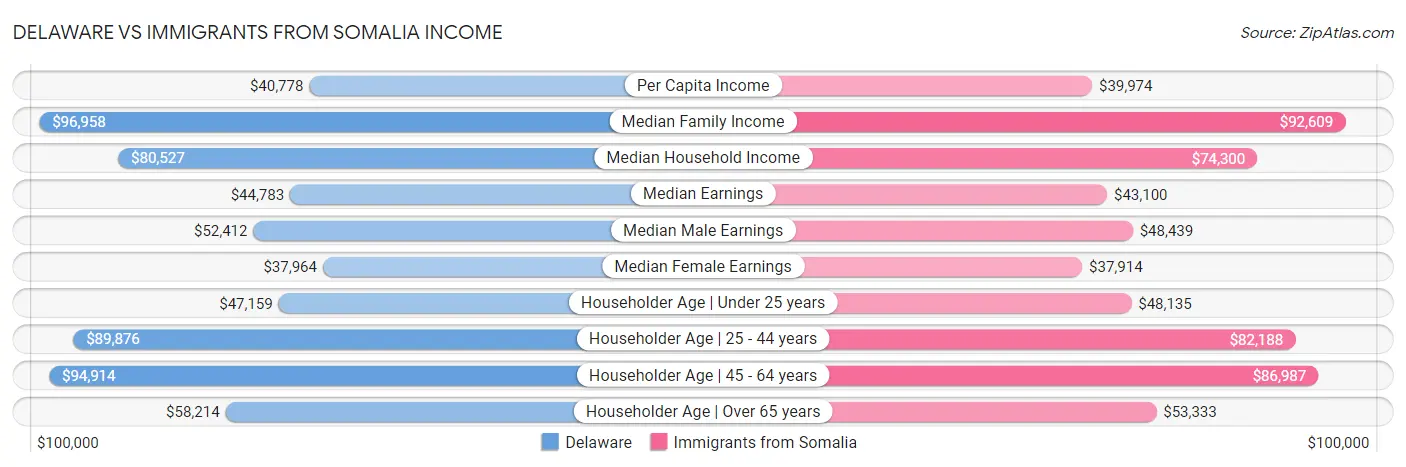 Delaware vs Immigrants from Somalia Income