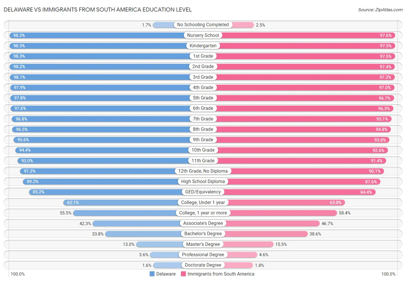 Delaware vs Immigrants from South America Education Level