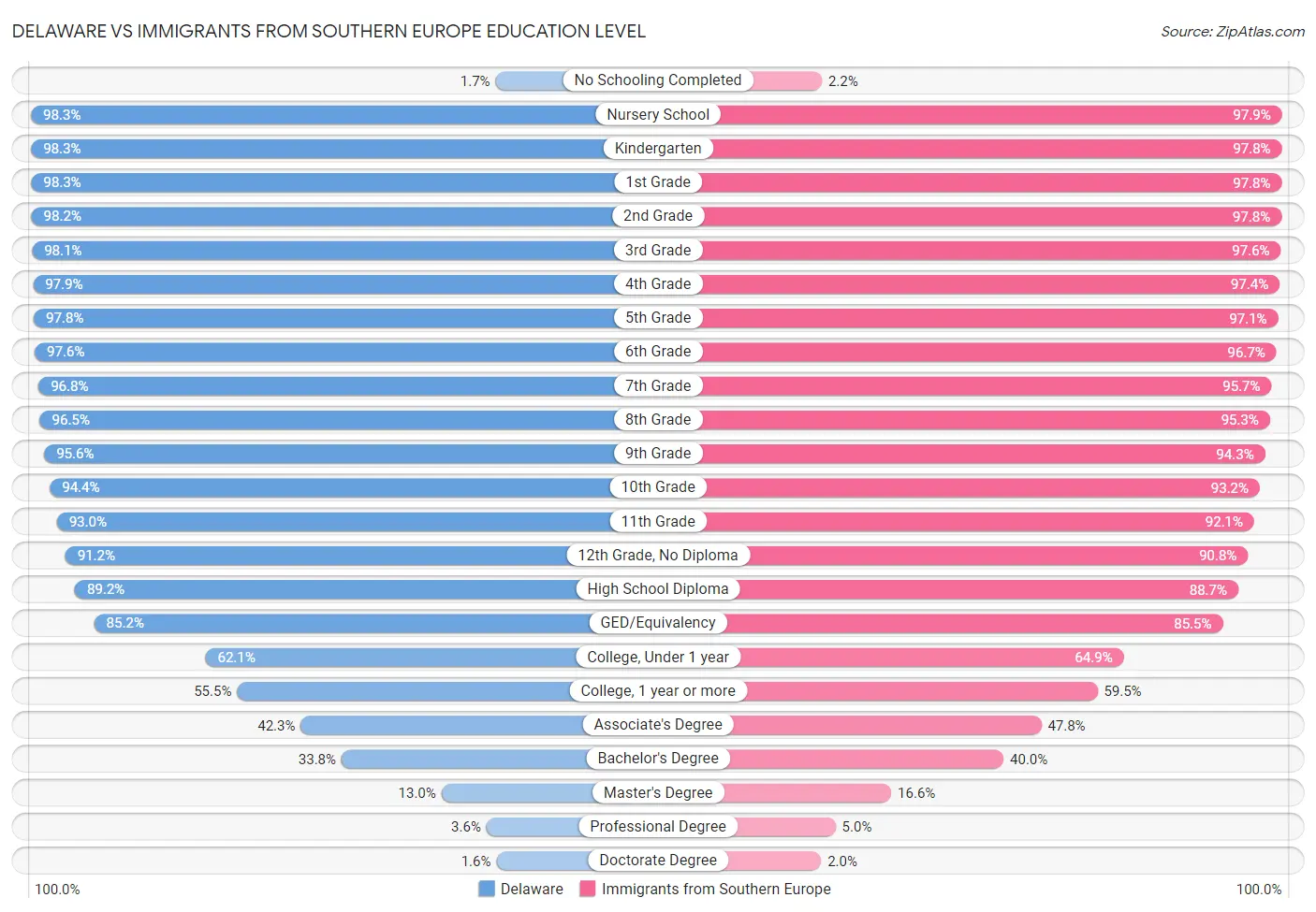 Delaware vs Immigrants from Southern Europe Education Level