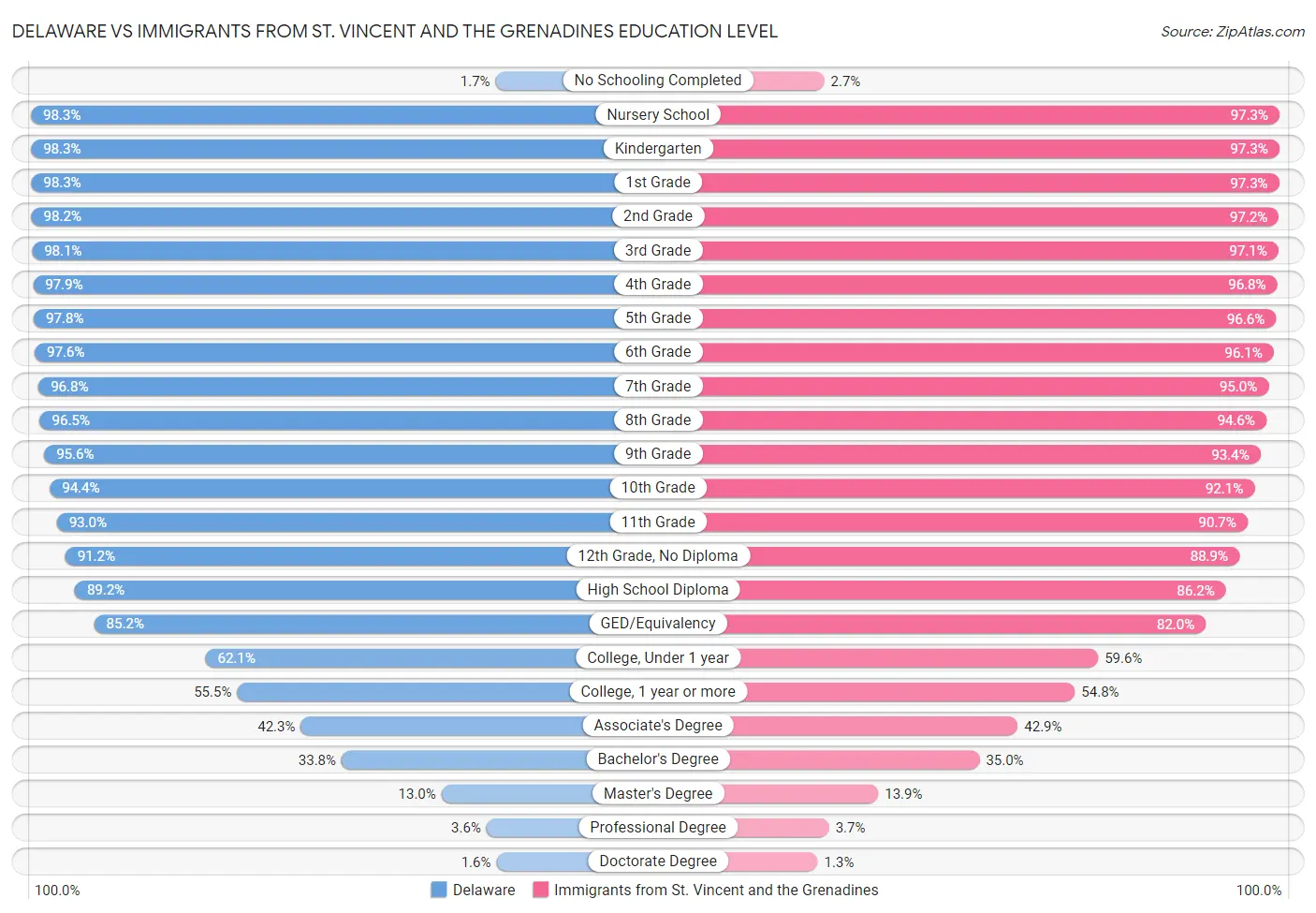 Delaware vs Immigrants from St. Vincent and the Grenadines Education Level