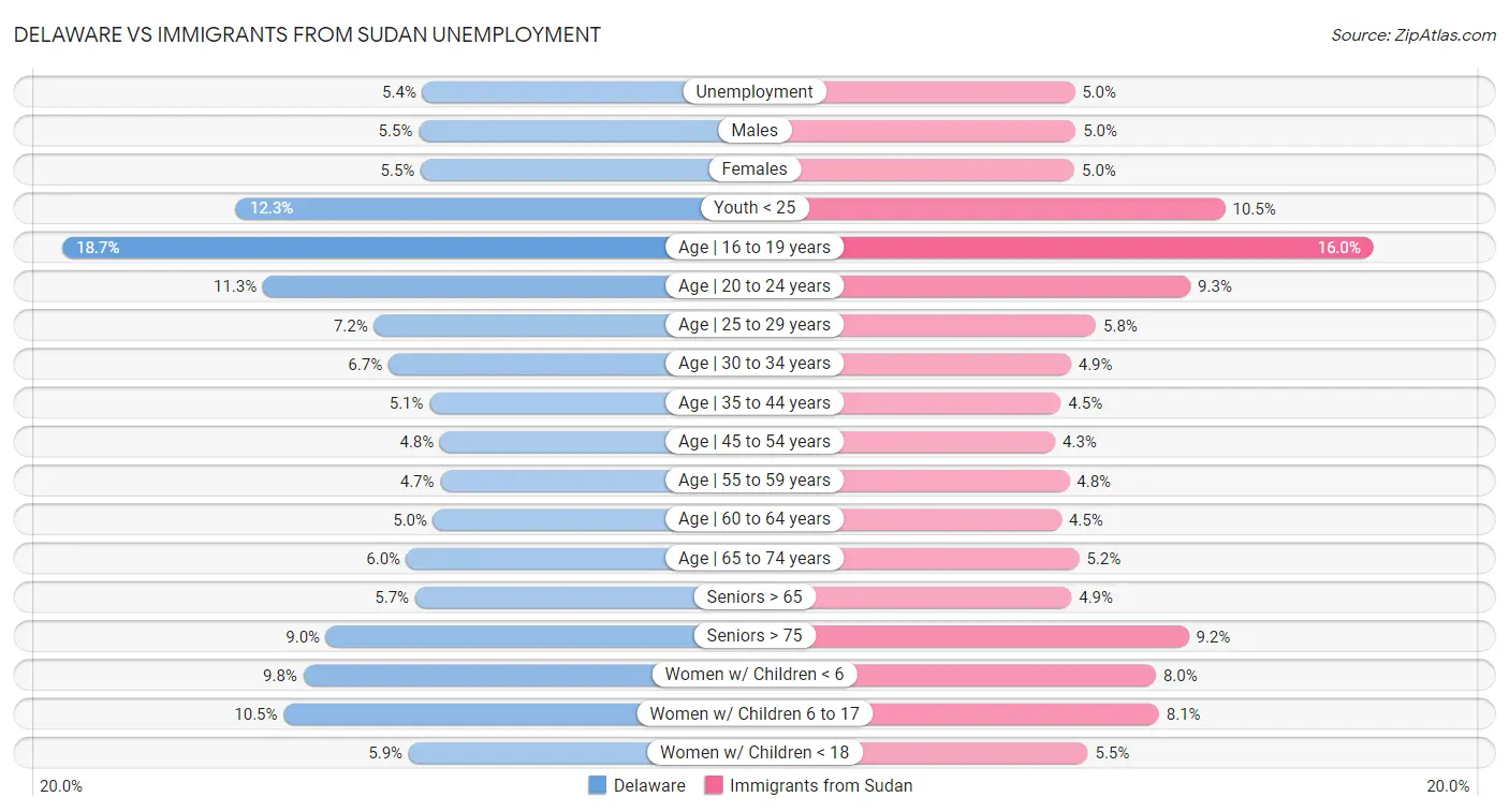 Delaware vs Immigrants from Sudan Unemployment