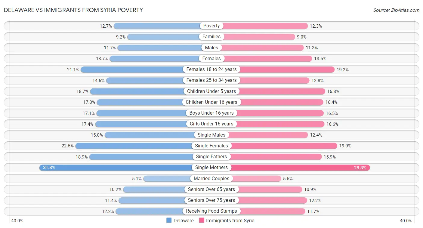 Delaware vs Immigrants from Syria Poverty