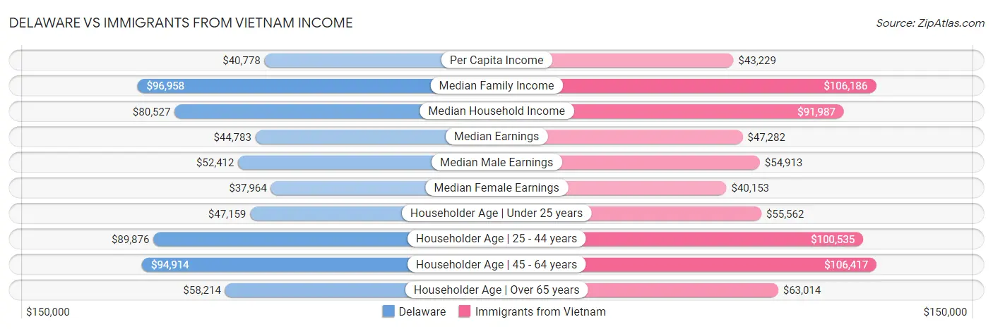 Delaware vs Immigrants from Vietnam Income