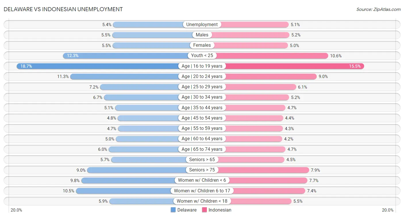 Delaware vs Indonesian Unemployment