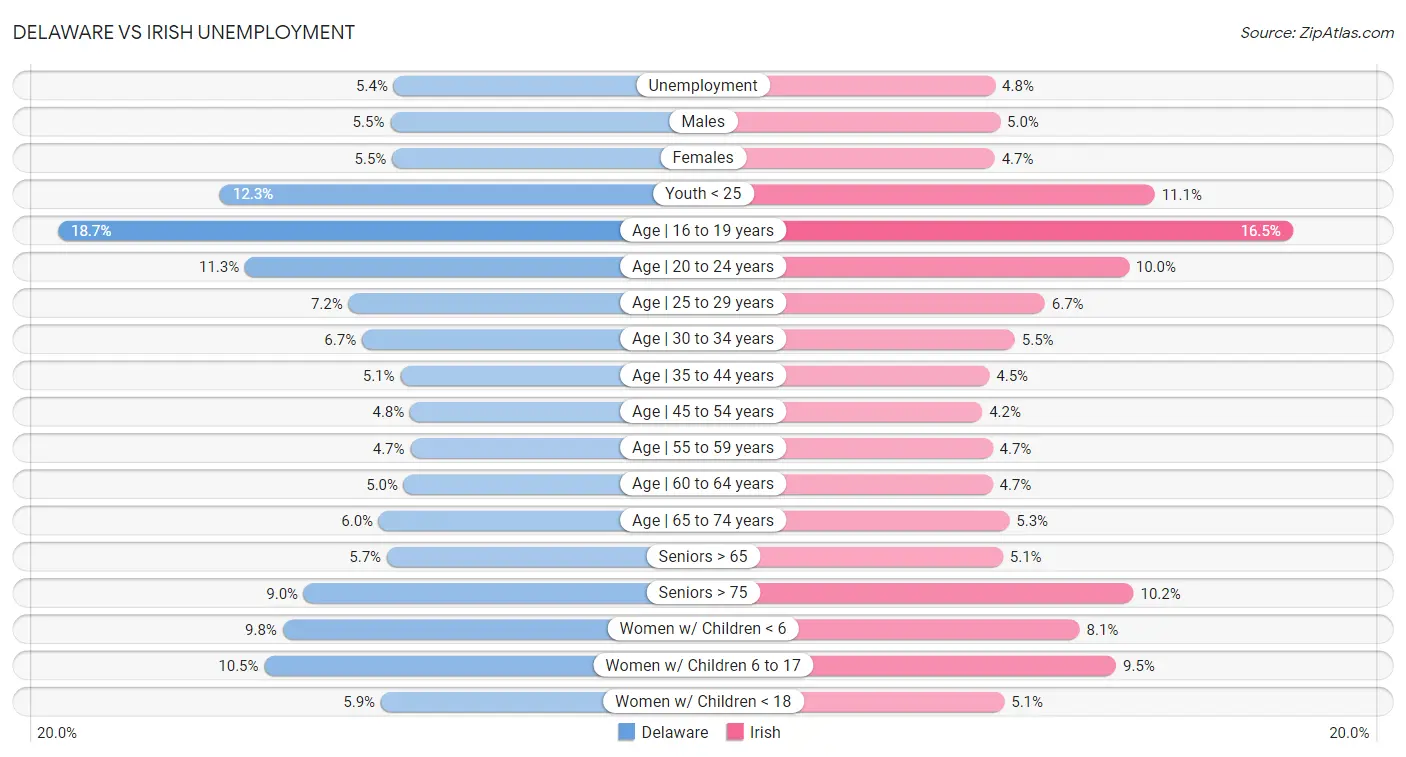 Delaware vs Irish Unemployment