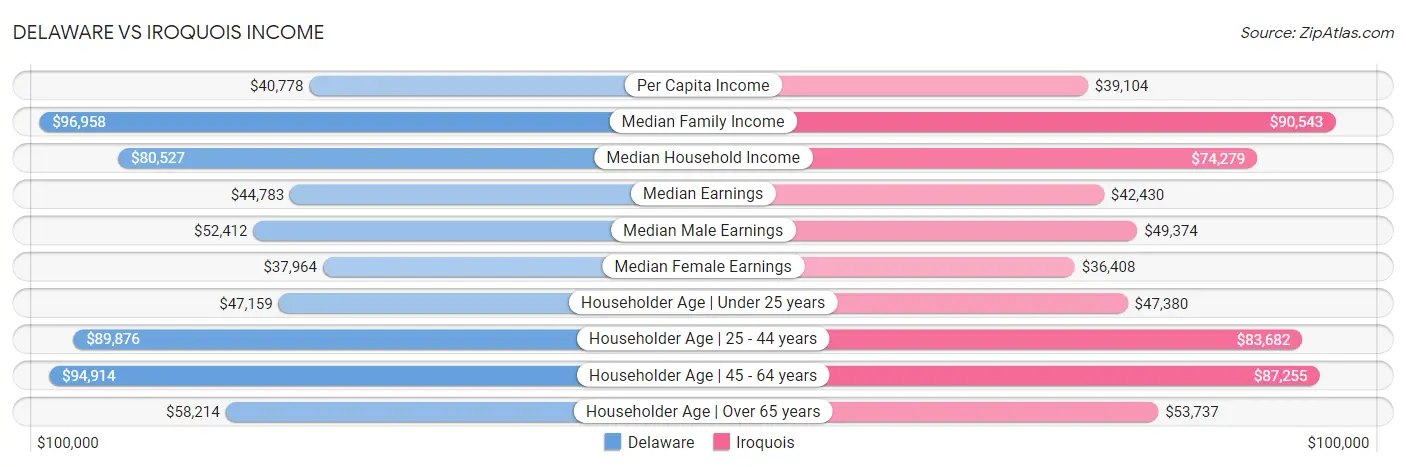 Delaware vs Iroquois Income