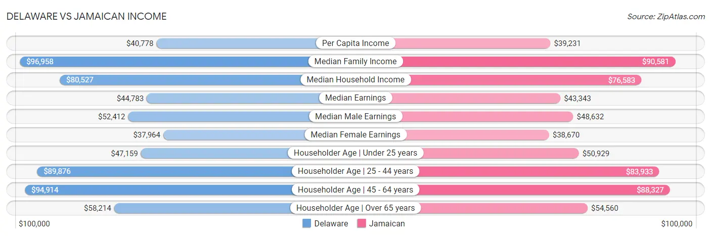 Delaware vs Jamaican Income