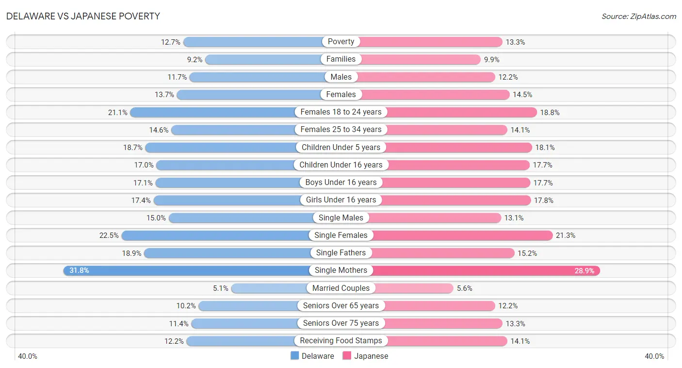 Delaware vs Japanese Poverty