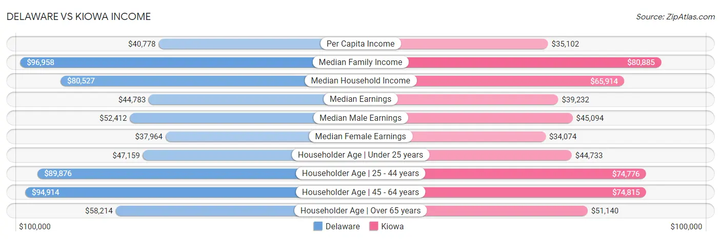 Delaware vs Kiowa Income