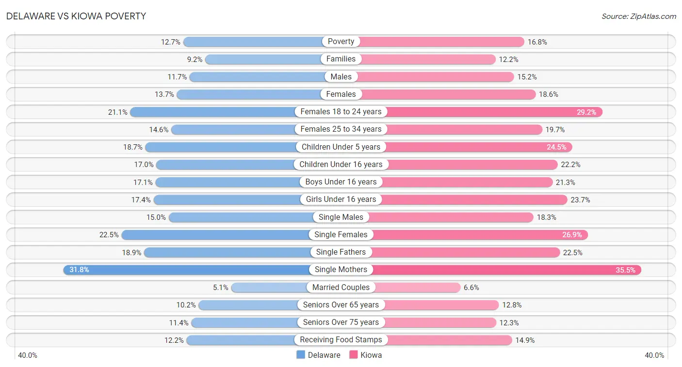 Delaware vs Kiowa Poverty