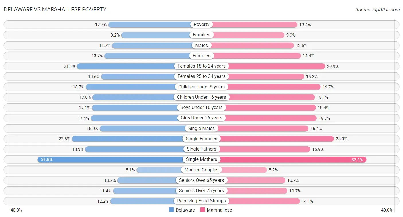 Delaware vs Marshallese Poverty