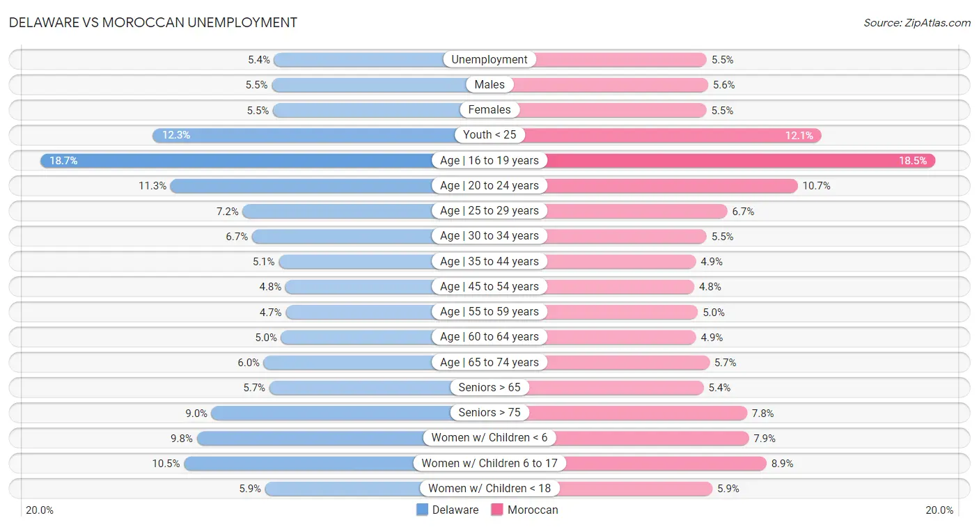 Delaware vs Moroccan Unemployment