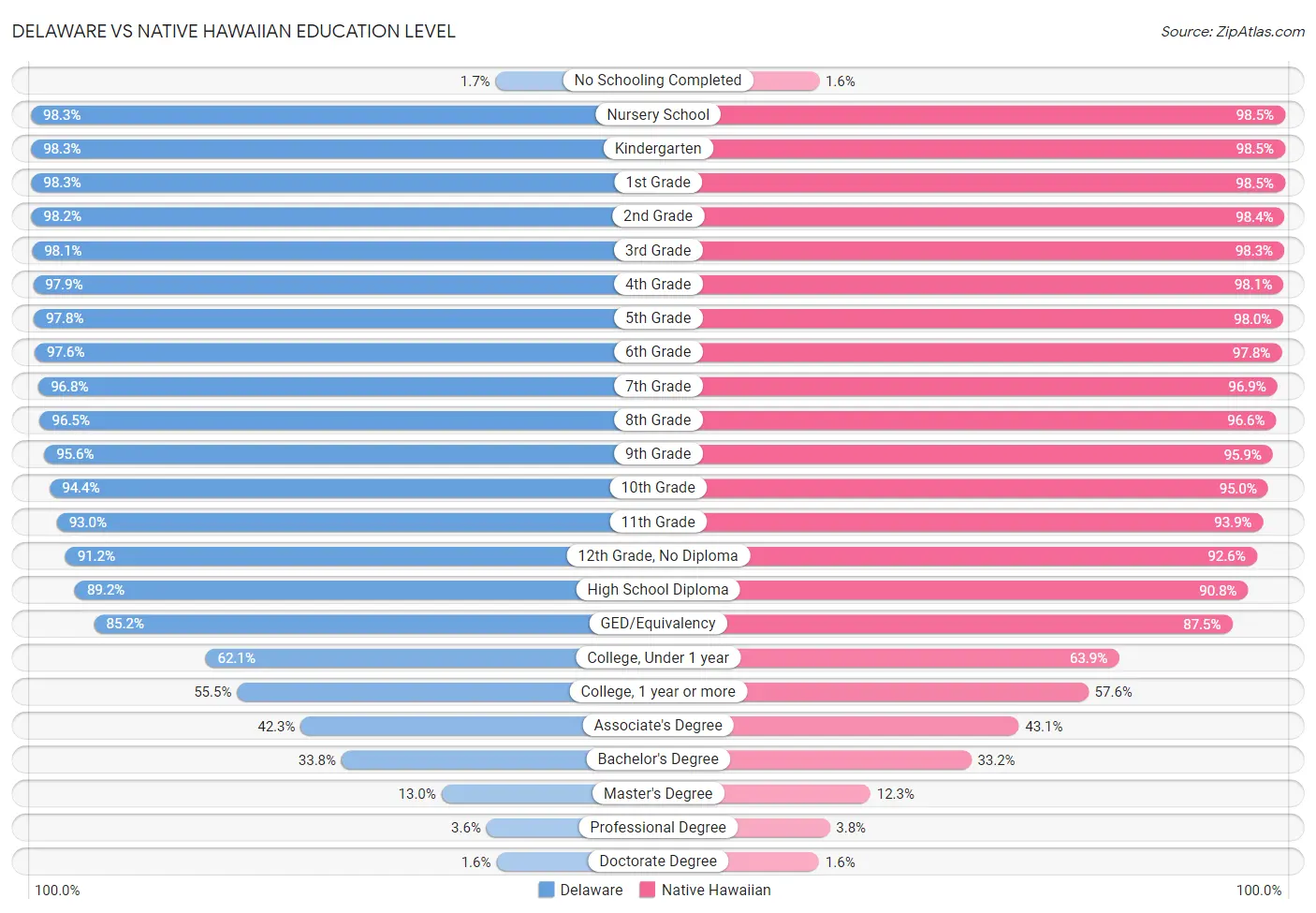 Delaware vs Native Hawaiian Education Level