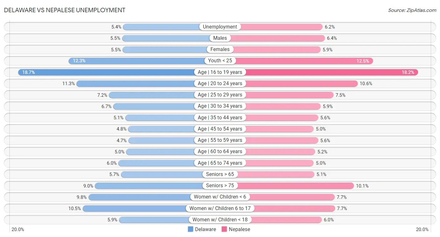 Delaware vs Nepalese Unemployment