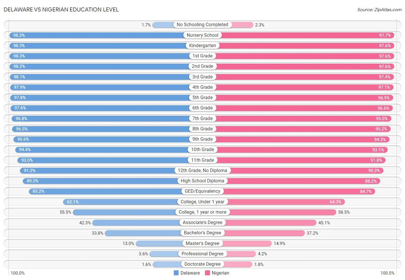 Delaware vs Nigerian Education Level