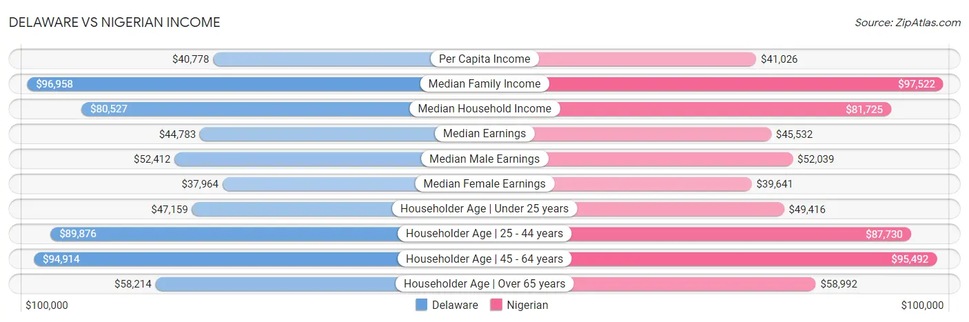 Delaware vs Nigerian Income