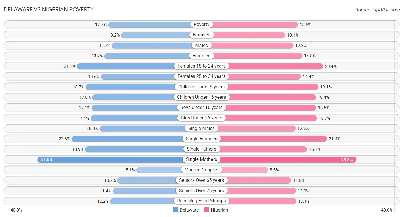 Delaware vs Nigerian Poverty