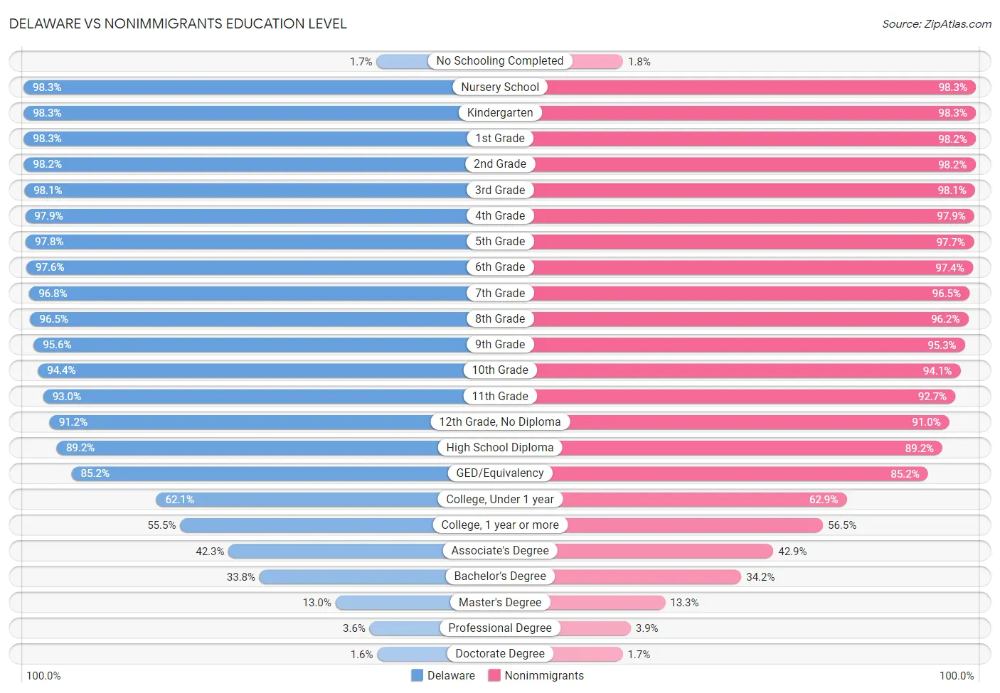 Delaware vs Nonimmigrants Education Level