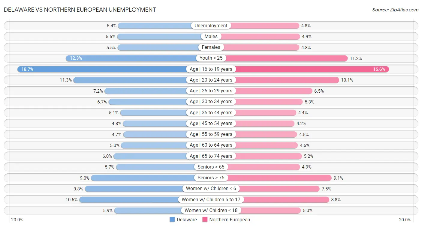 Delaware vs Northern European Unemployment