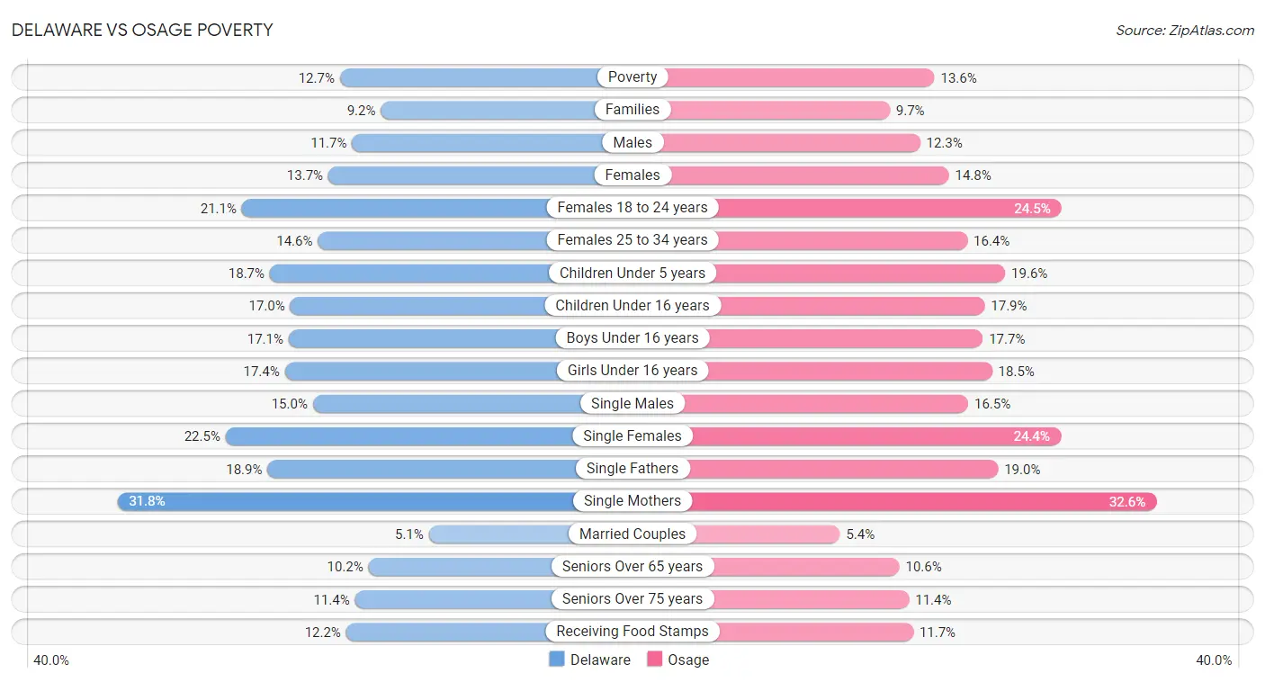 Delaware vs Osage Poverty