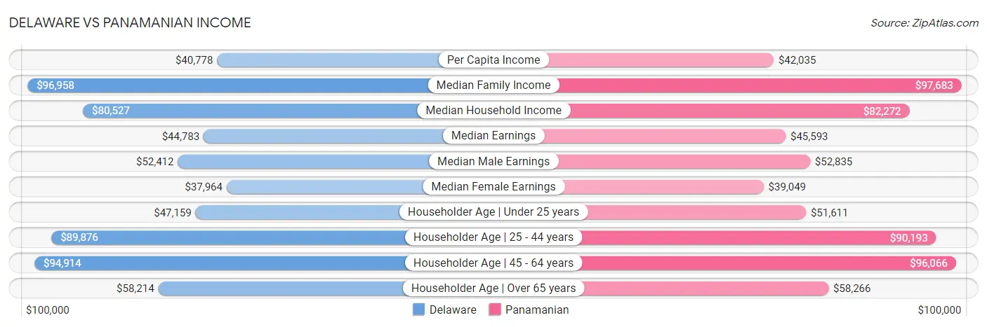 Delaware vs Panamanian Income