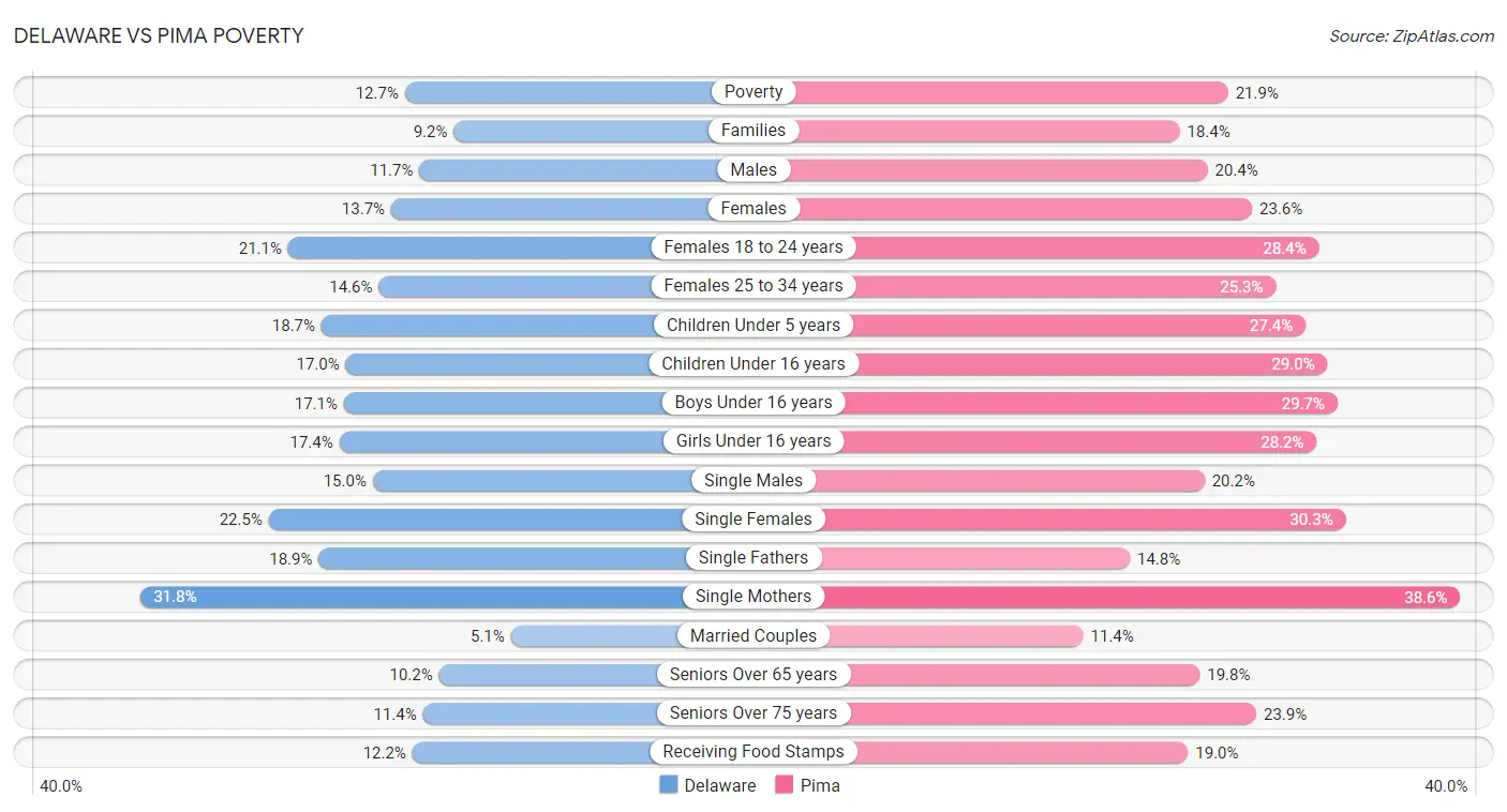 Delaware vs Pima Poverty