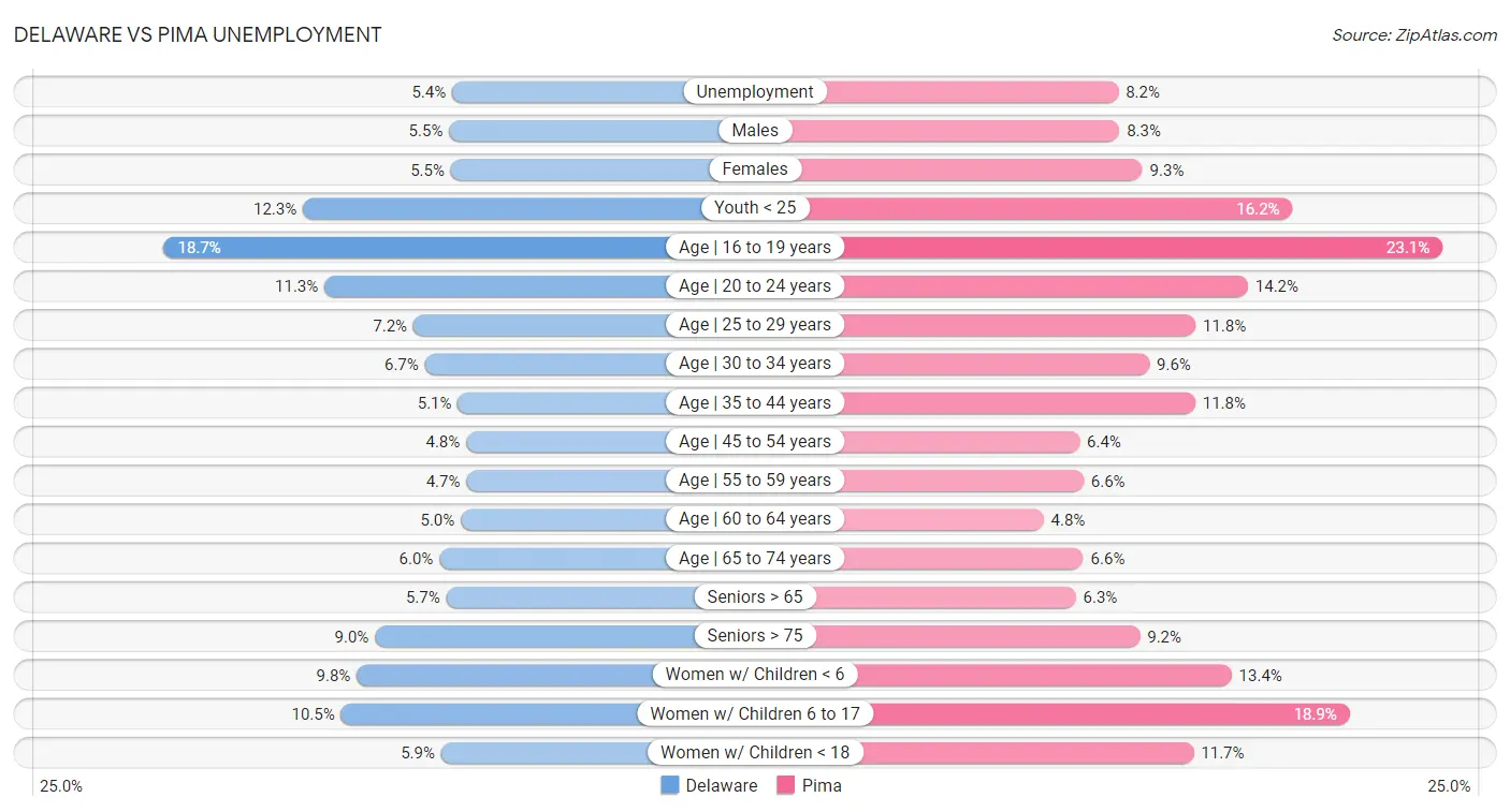 Delaware vs Pima Unemployment