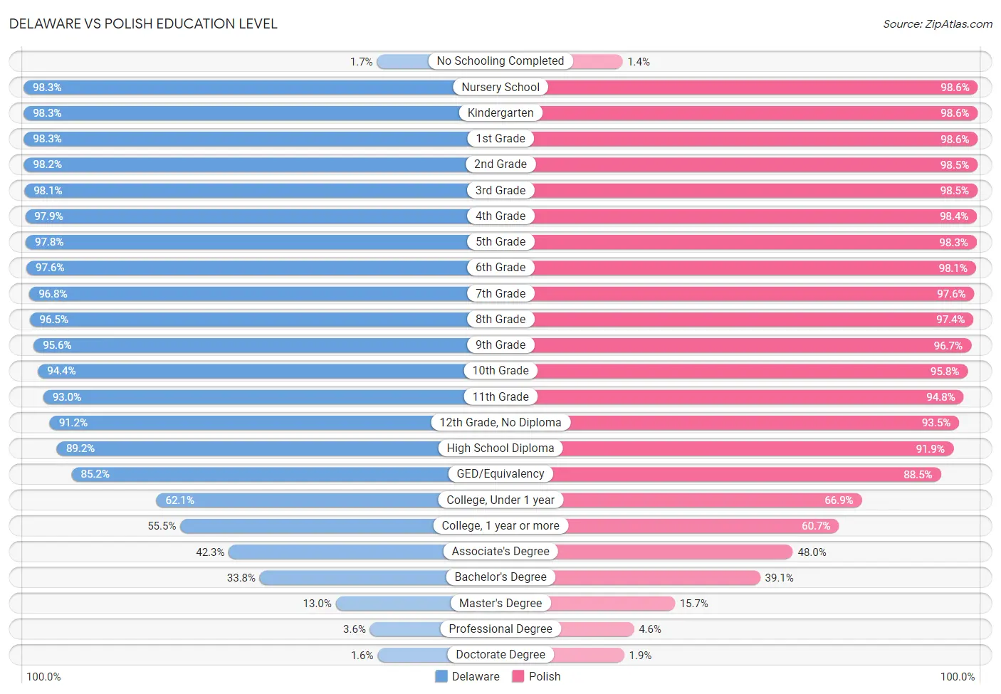 Delaware vs Polish Education Level