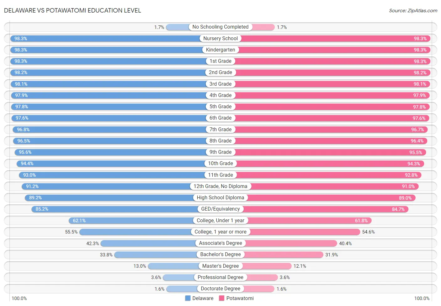 Delaware vs Potawatomi Education Level