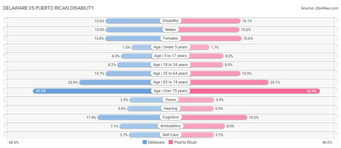 Delaware vs Puerto Rican Disability