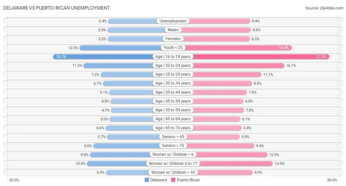 Delaware vs Puerto Rican Unemployment