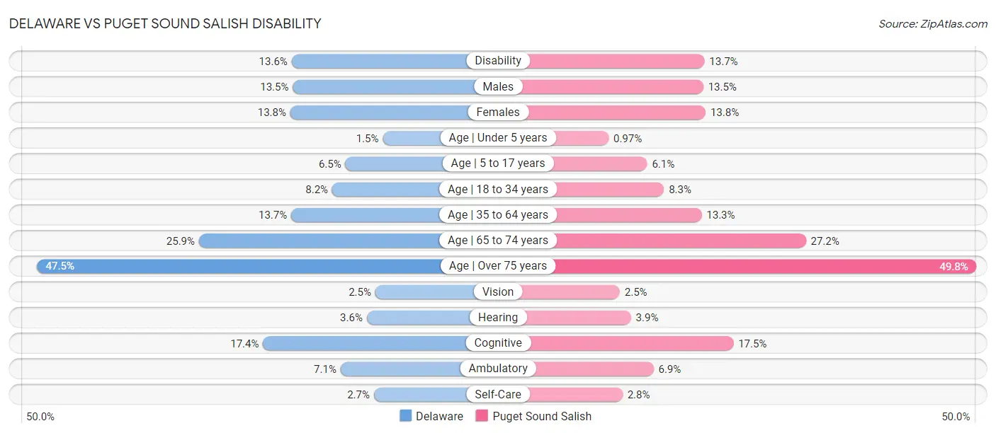 Delaware vs Puget Sound Salish Disability