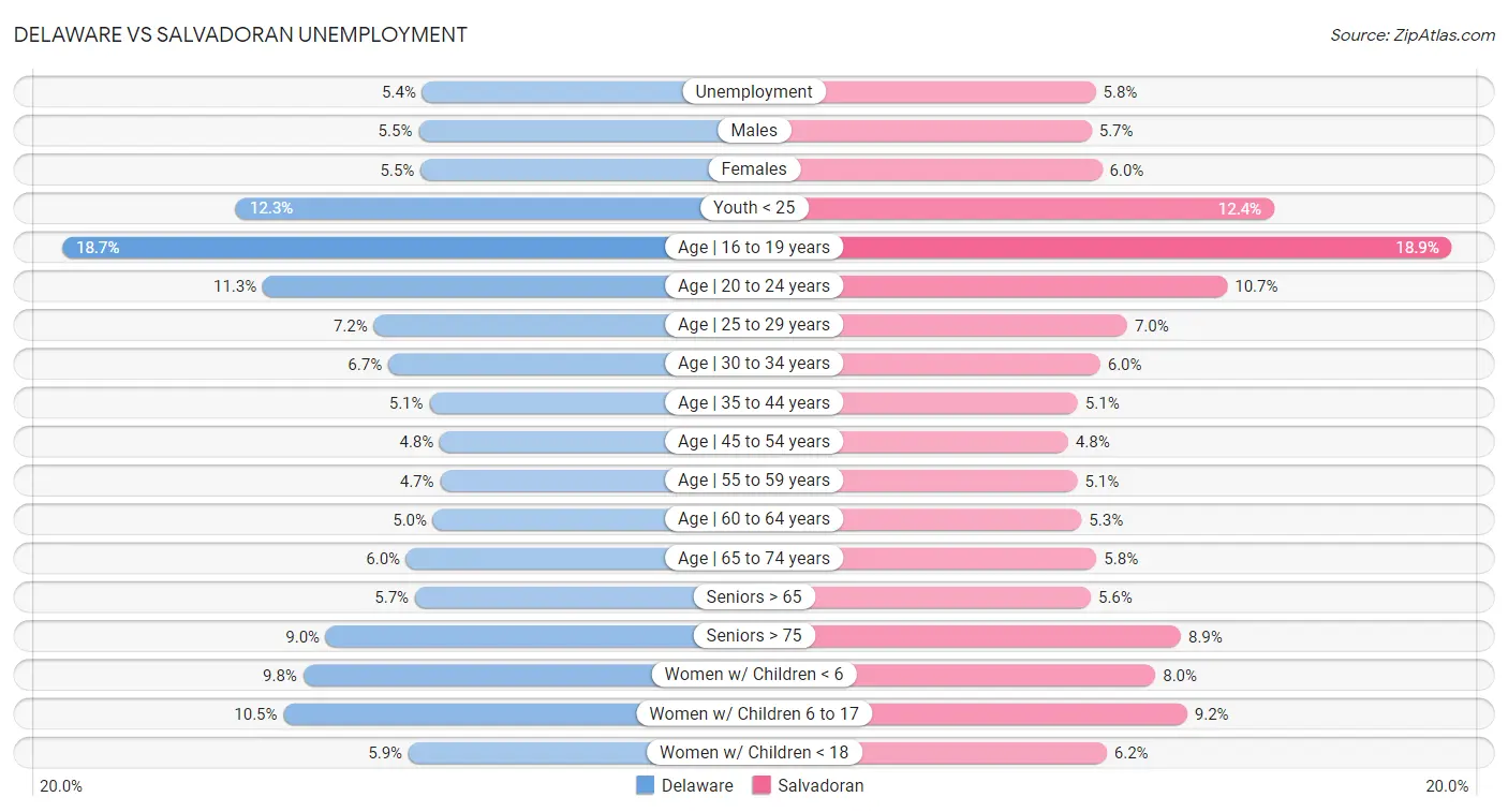 Delaware vs Salvadoran Unemployment