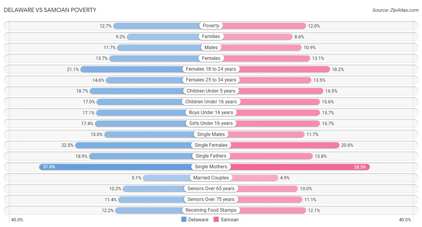 Delaware vs Samoan Poverty